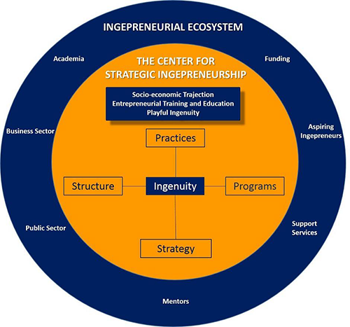 Orange circle within a blue circle explaining the entire ecosystem of ingepreneurship