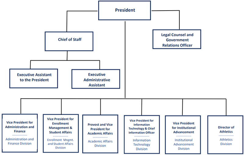 CSU organizational chart of all university leadership