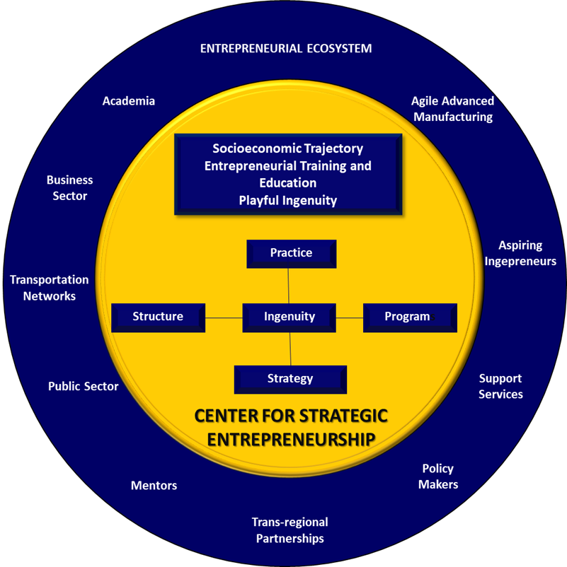 Gold circle within a blue circle explaining the entire ecosystem of entrepreneurship