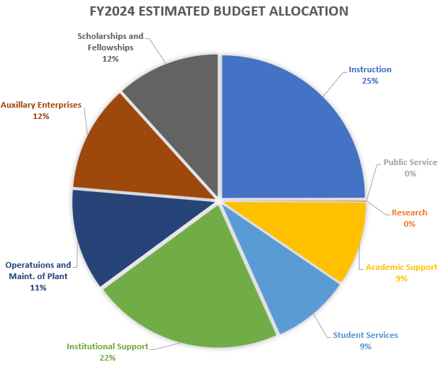 Provides a graph of the Estimated FY2024 allocation by Program