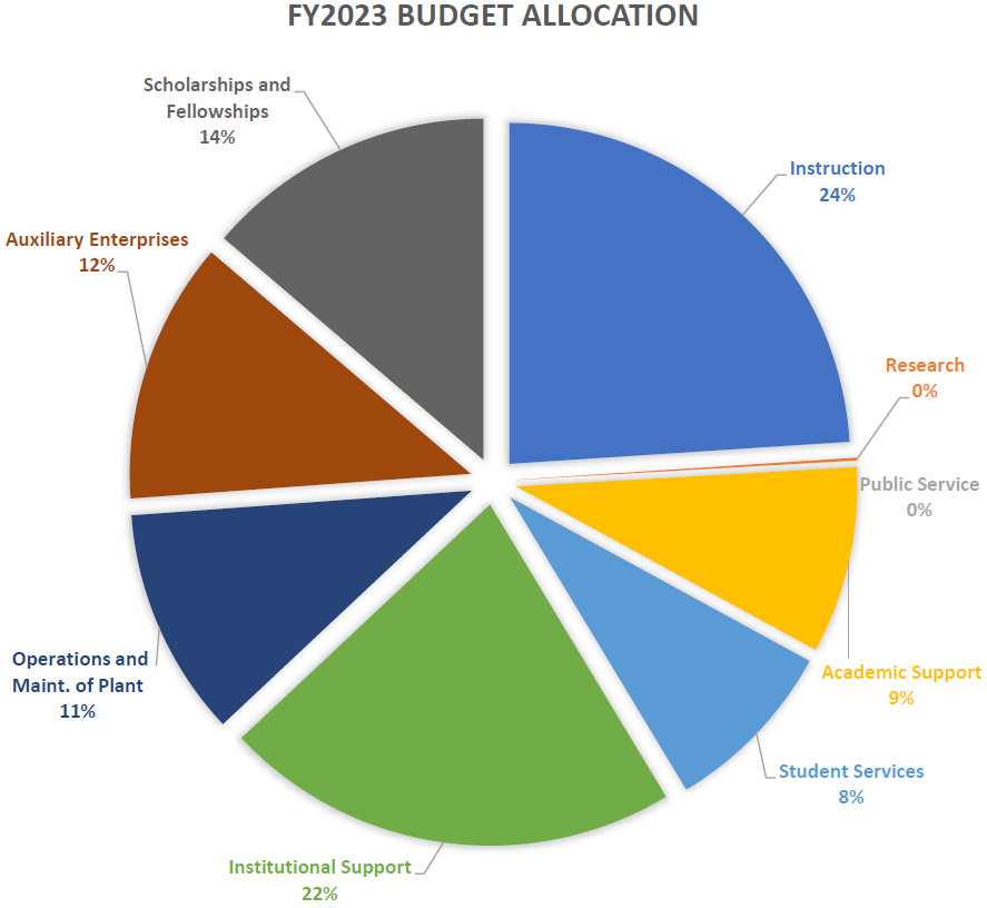 FY2023 Budget Allocation: Instruction 24%, Research 0%, Public Service 0%, Academic Support 9%, Student Services 8%, Institutional Support 22%, Operations and Maint. of Plant 11%, Auxiliary Enterprises 12%, Scholarships and Fellowships 14%