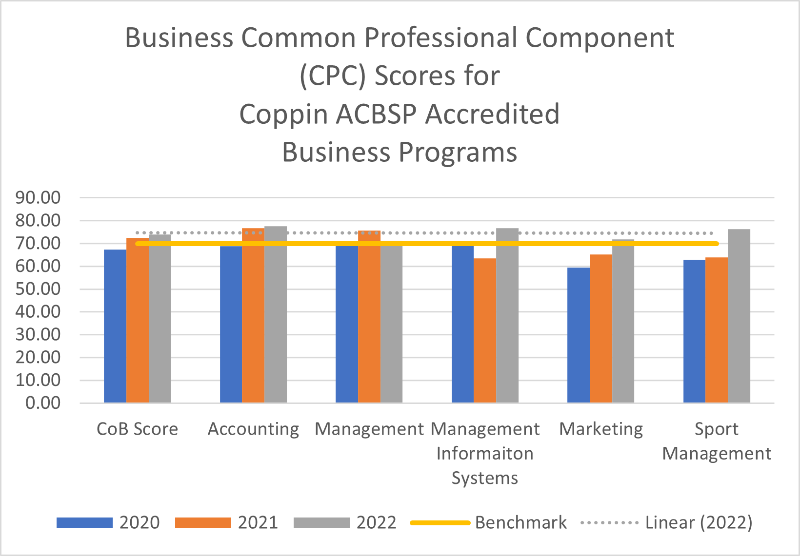 Undergraduate Comprehensive Business Exam Comparison Scores for Exiting Seniors 