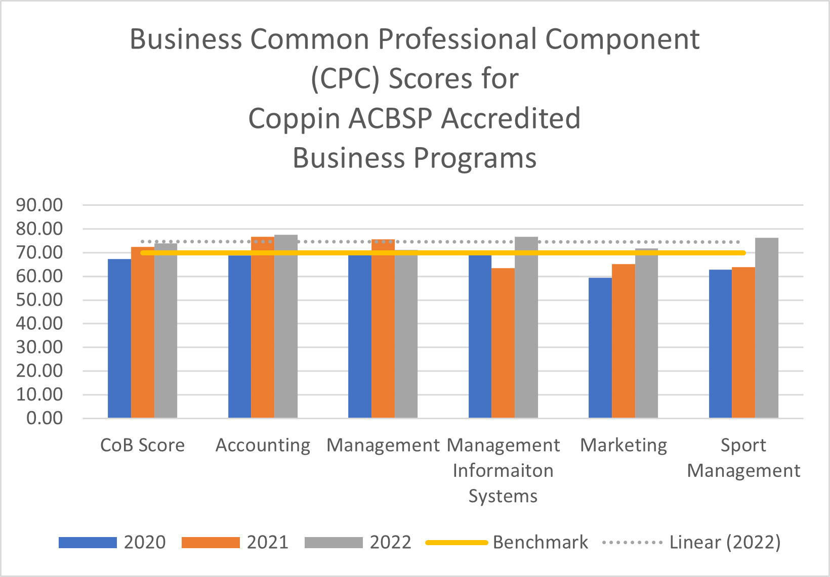 Undergraduate Comprehensive Business Exam Comparison Scores for Exiting Seniors