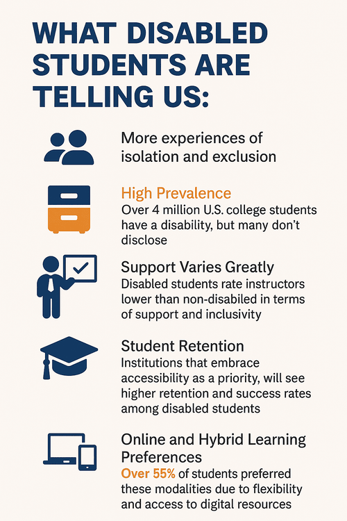 A digital infographic titled “What Disabled Students Are Telling Us” presents five key findings about disabled college students’ experiences