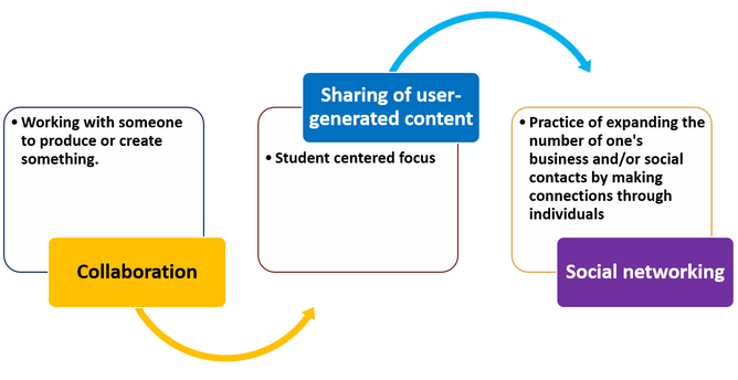Collaboration :Working with someone to produce or create something. Sharing of user-generated content Student centered focus: Social networking: Practice of expanding the number of one's business and/or social contacts by making connections through individuals