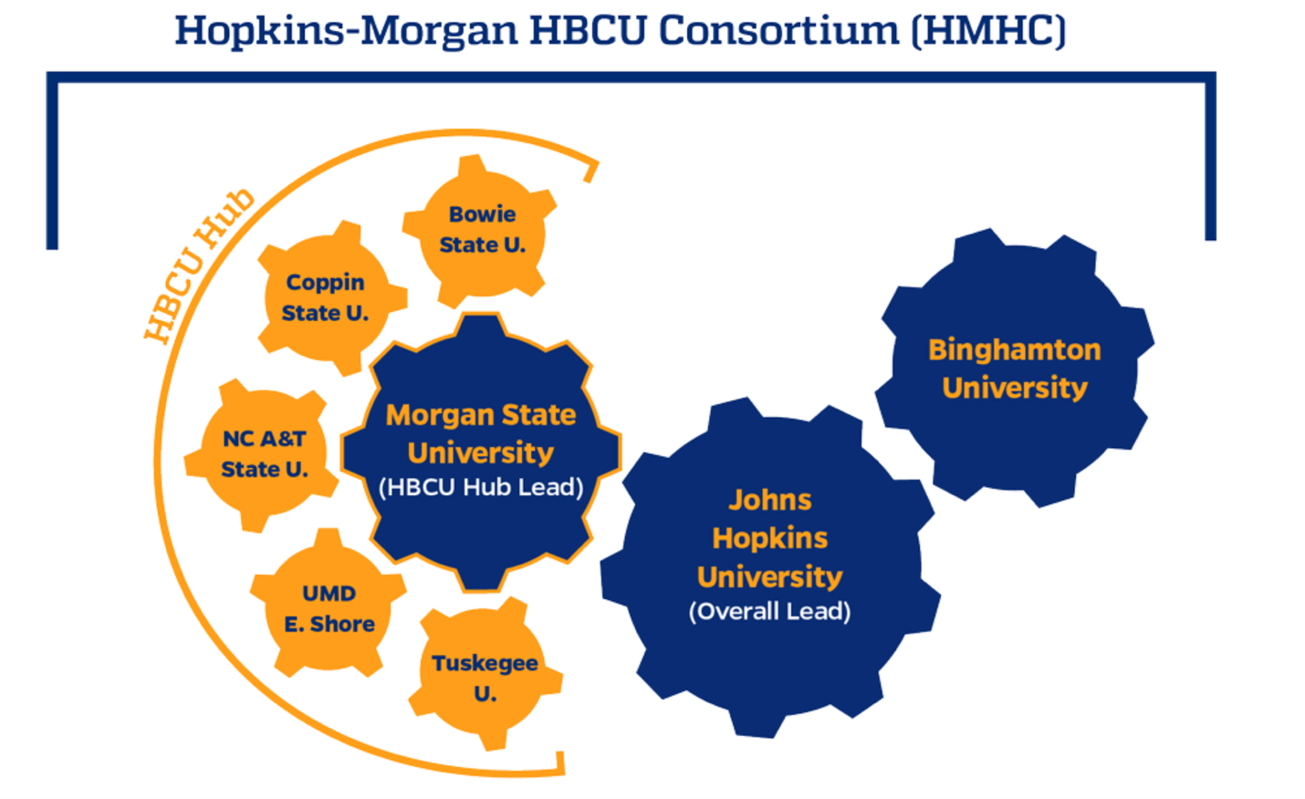 Hopkins-Morgan HBCU Consortium. Johns Hopkins University is the overall lead. Binghamton University is a lead and Morgan State University is the HBCU Hub lead. The HBCU Hub includes Coppin State University, Bowie State, N.C. A & T State, University of Maryland Eastern Shore, and Tuskegee University.